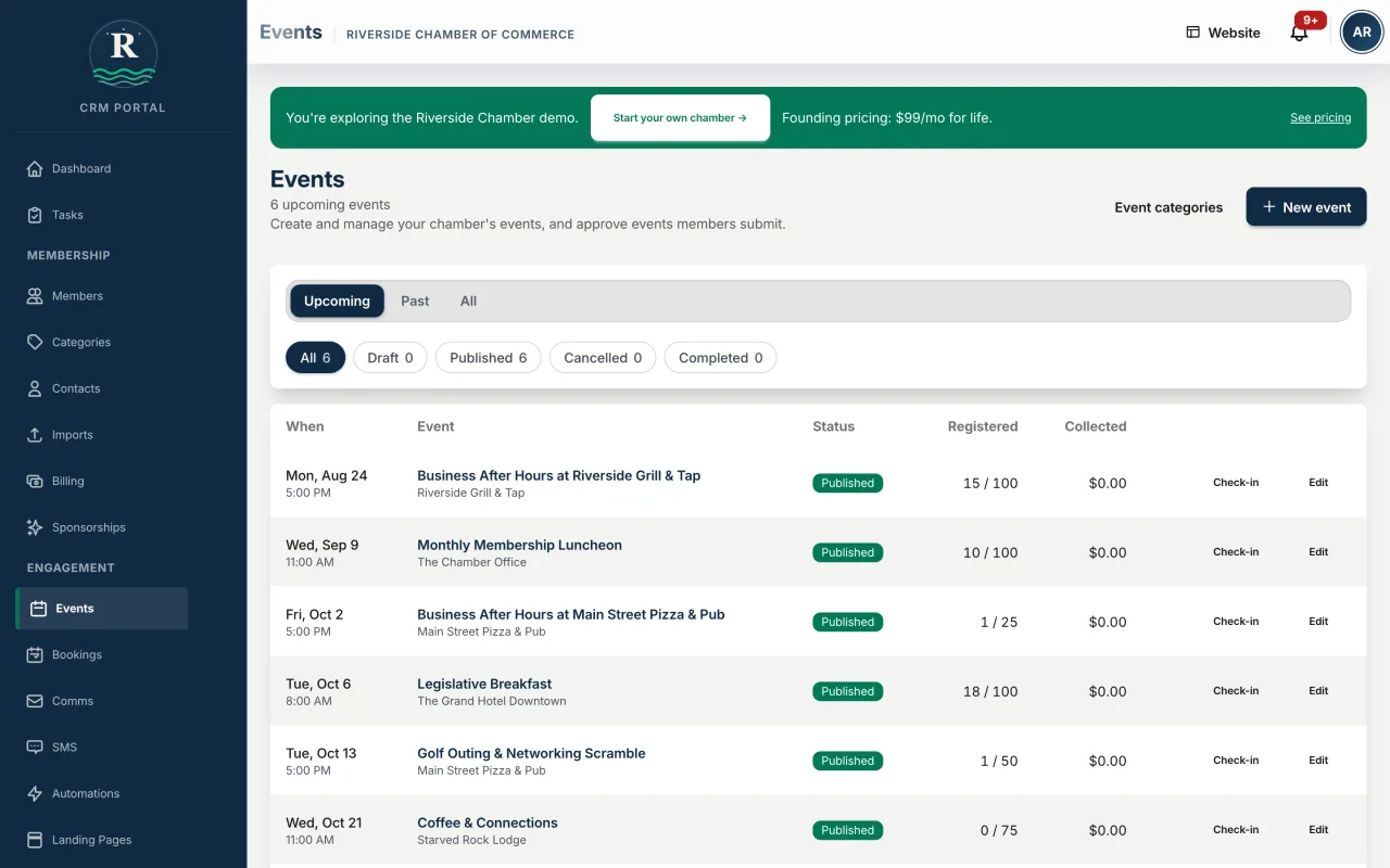 A weekly look at registrations helps chambers catch gaps before and after an event.